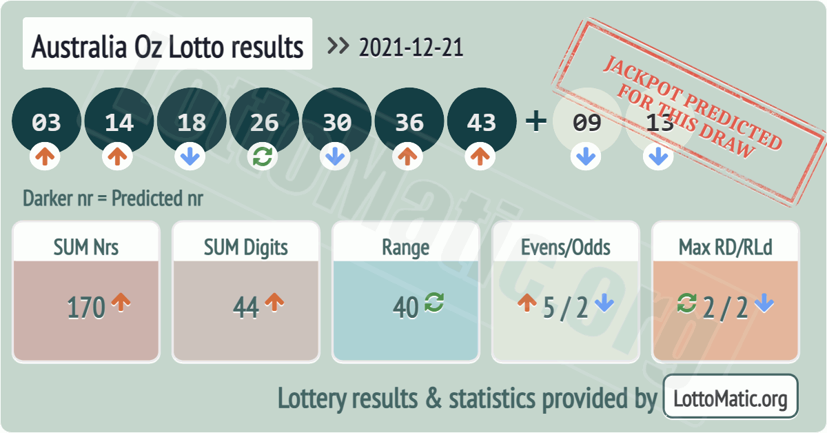 Australia Oz Lotto results drawn on 2021-12-21