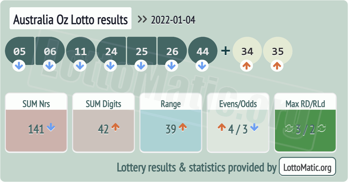 Australia Oz Lotto results drawn on 2022-01-04
