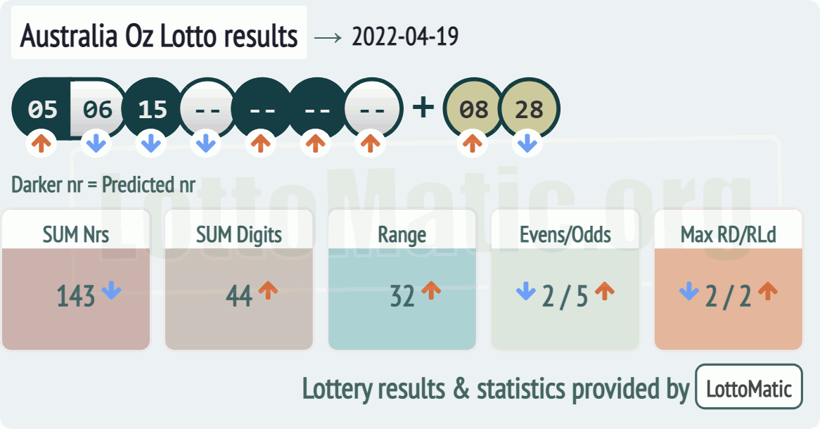Australia Oz Lotto results drawn on 2022-04-19