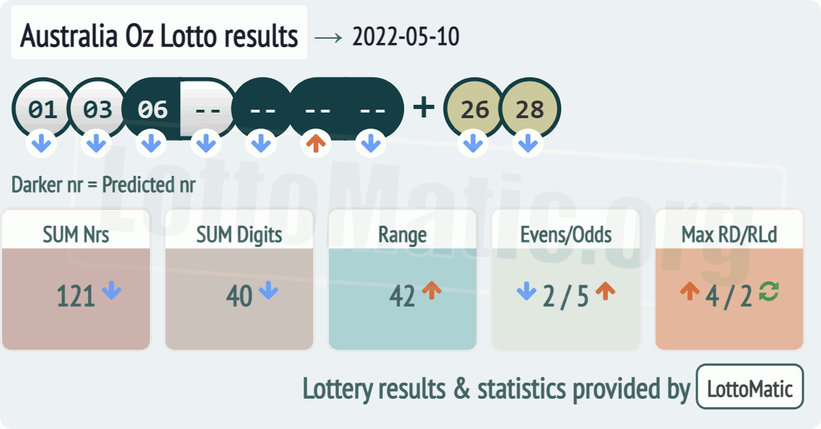 Australia Oz Lotto results drawn on 2022-05-10
