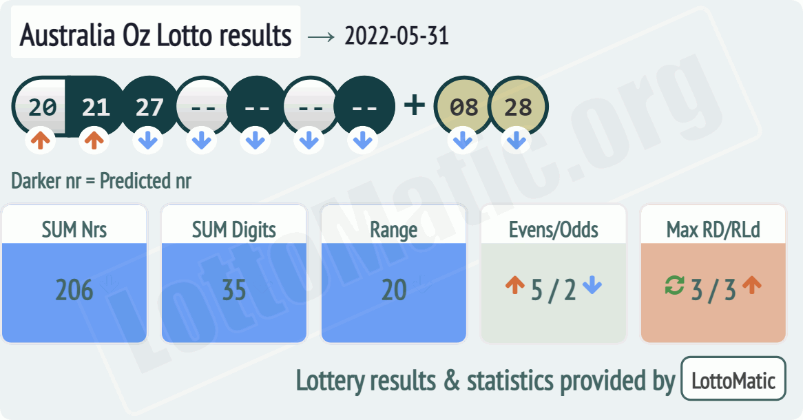 Australia Oz Lotto results drawn on 2022-05-31