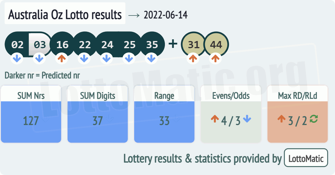 Australia Oz Lotto results drawn on 2022-06-14