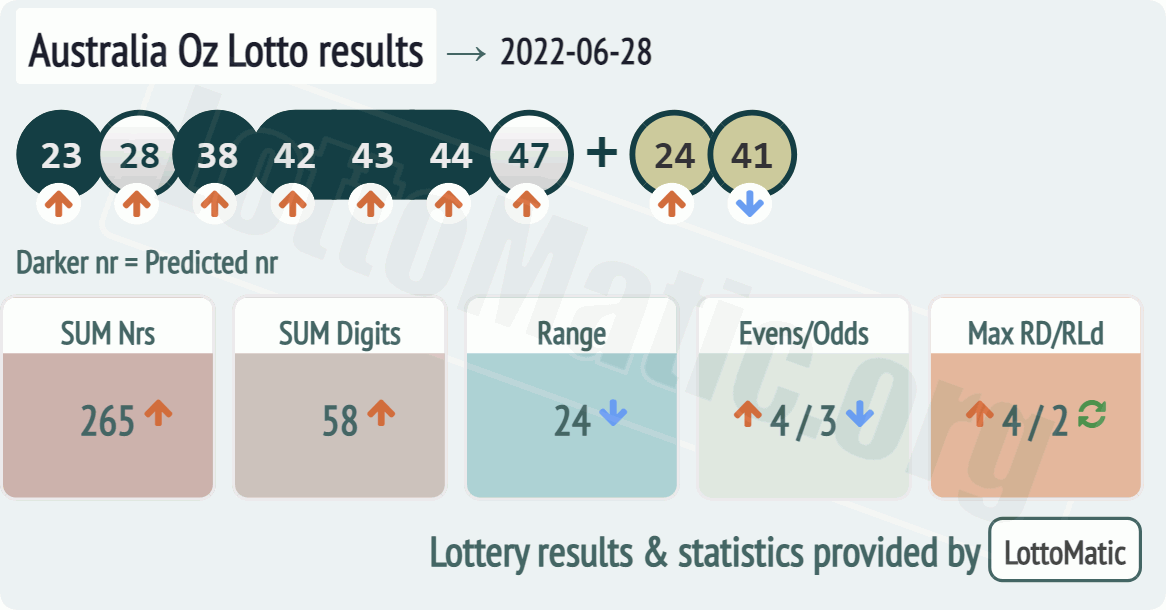 Australia Oz Lotto results drawn on 2022-06-28