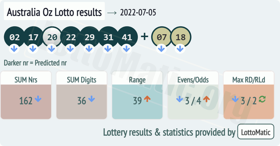 Australia Oz Lotto results drawn on 2022-07-05