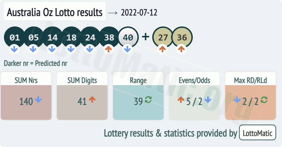 Australia Oz Lotto results drawn on 2022-07-12