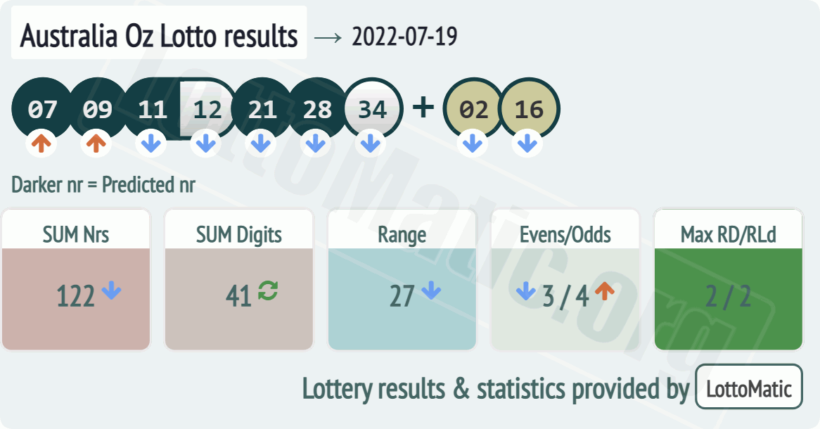 Australia Oz Lotto results drawn on 2022-07-19