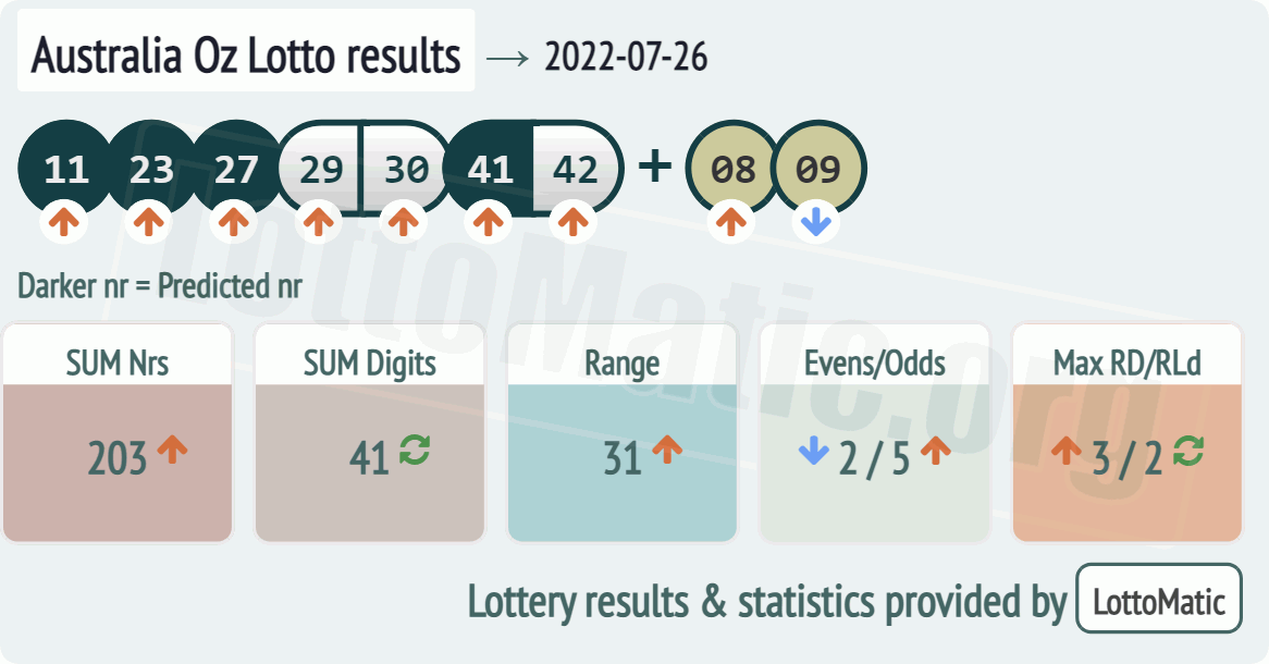 Australia Oz Lotto results drawn on 2022-07-26