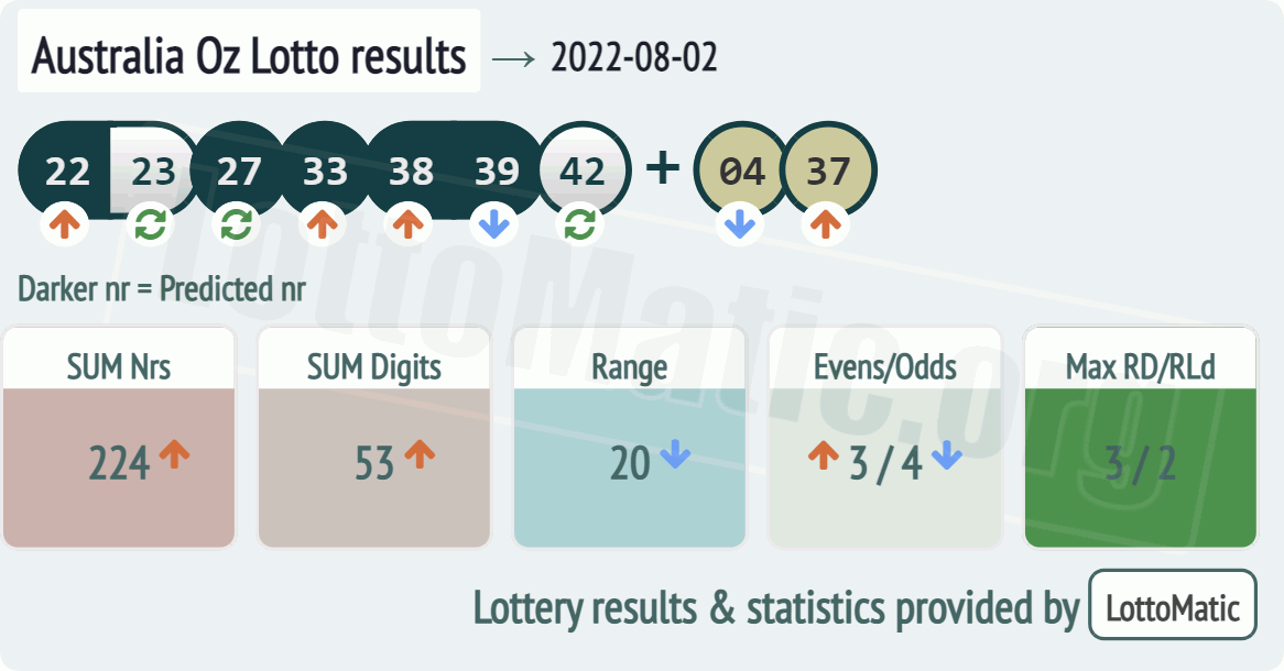 Australia Oz Lotto results drawn on 2022-08-02