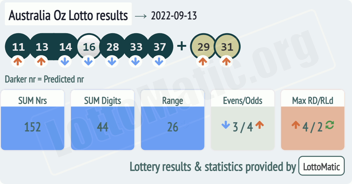 Australia Oz Lotto results drawn on 2022-09-13