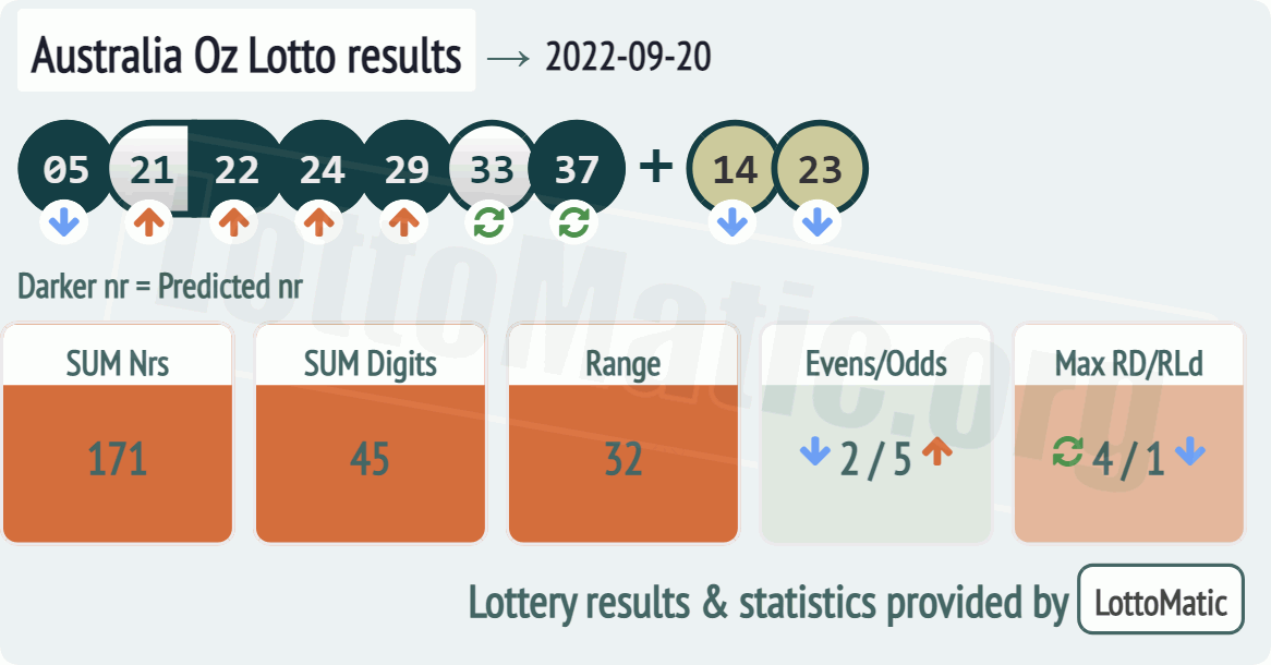 Australia Oz Lotto results drawn on 2022-09-20