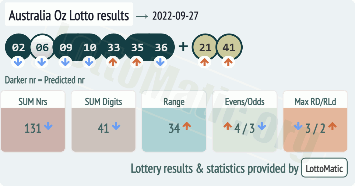 Australia Oz Lotto results drawn on 2022-09-27