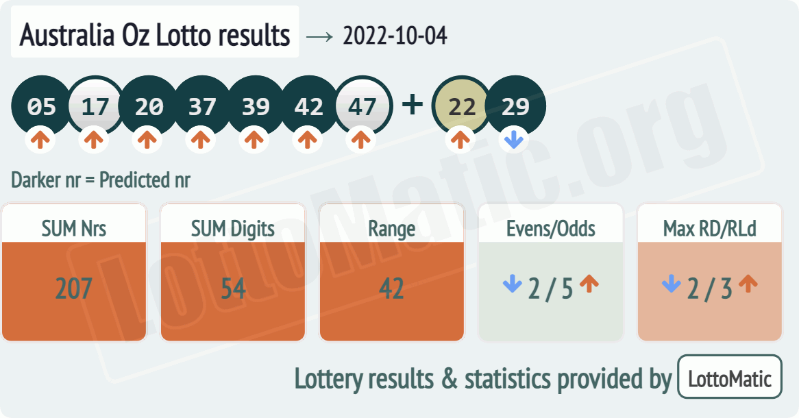Australia Oz Lotto results drawn on 2022-10-04
