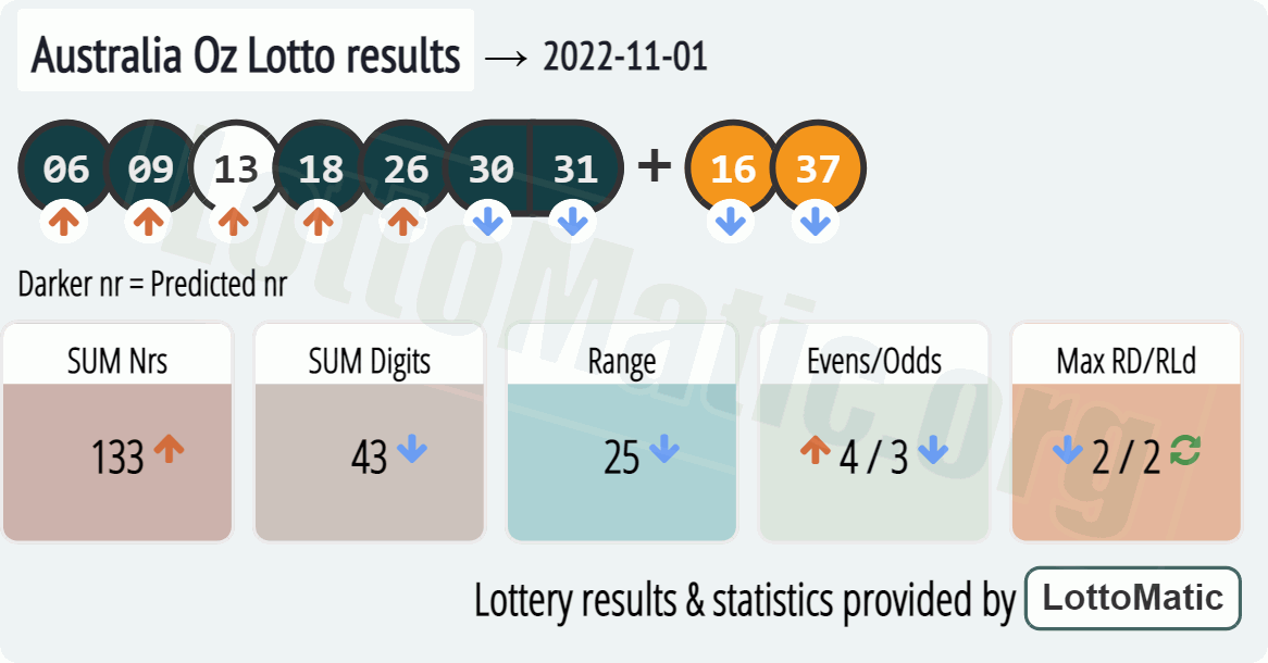 Australia Oz Lotto results drawn on 2022-11-01