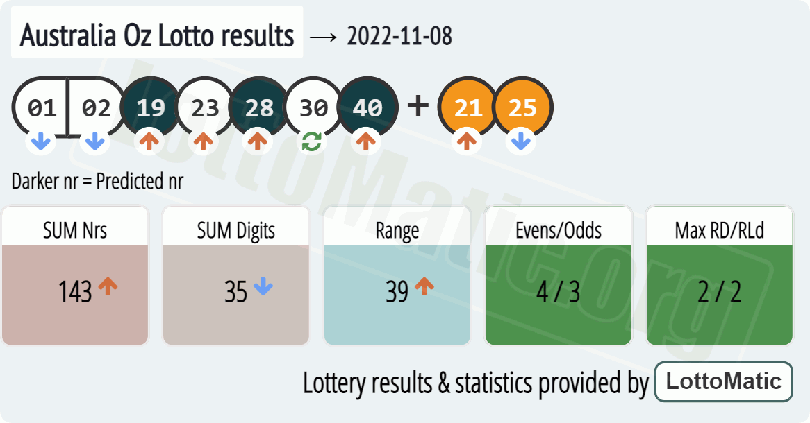 Australia Oz Lotto results drawn on 2022-11-08