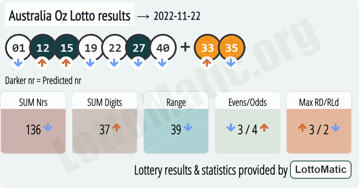 Australia Oz Lotto results drawn on 2022-11-22