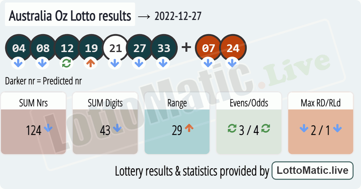 Australia Oz Lotto results drawn on 2022-12-27