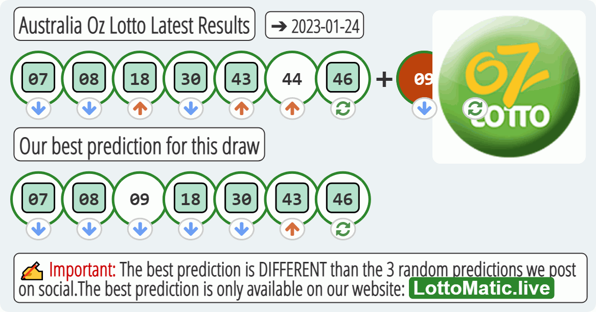 Australia Oz Lotto results drawn on 2023-01-24