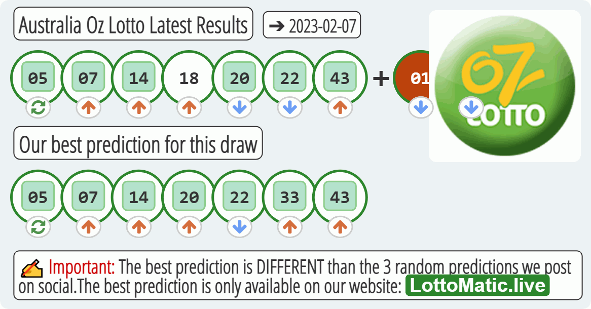Australia Oz Lotto results drawn on 2023-02-07