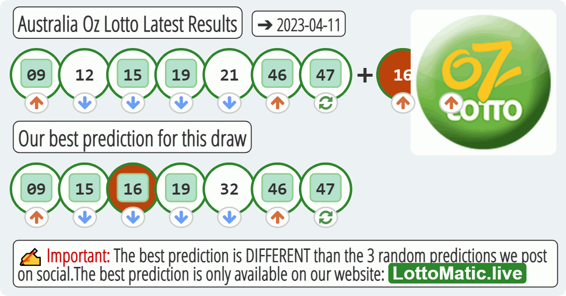 Australia Oz Lotto results drawn on 2023-04-11