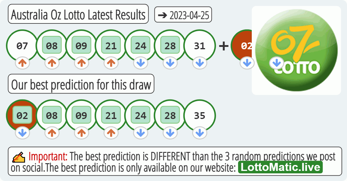 Australia Oz Lotto results drawn on 2023-04-25