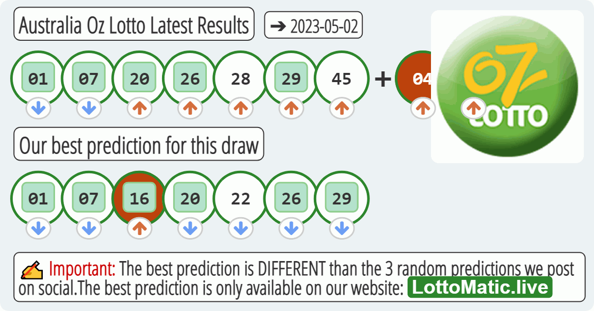 Australia Oz Lotto results drawn on 2023-05-02