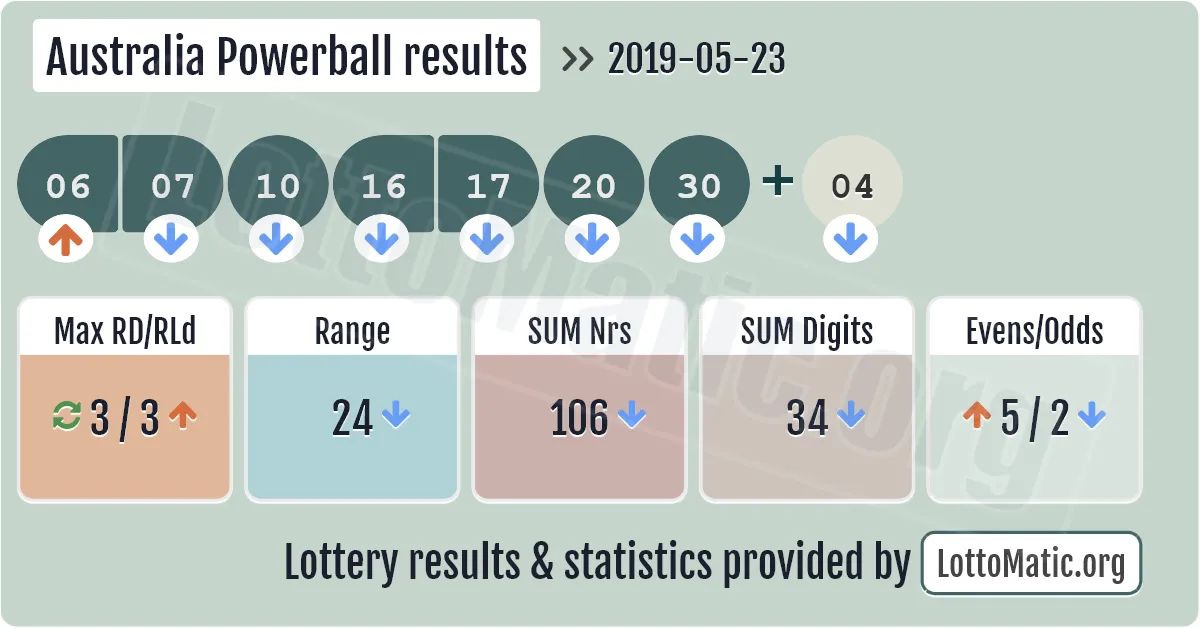 Australia Powerball results drawn on 2019-05-23