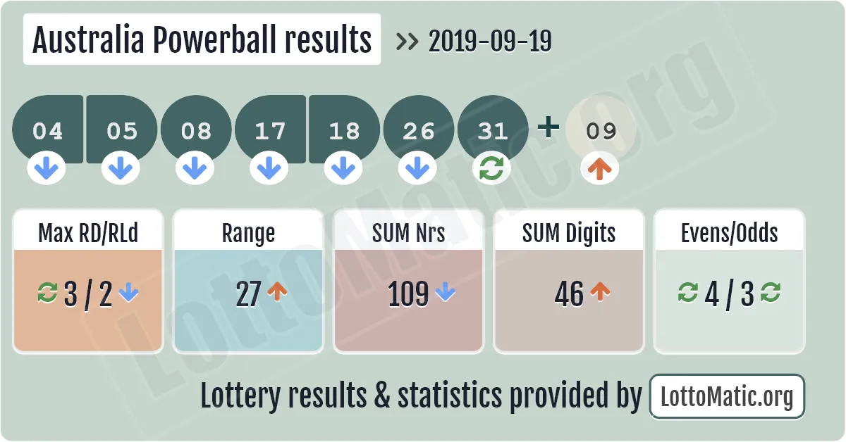 Australia Powerball results drawn on 2019-09-19