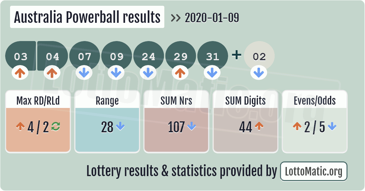 lotto powerball predictions