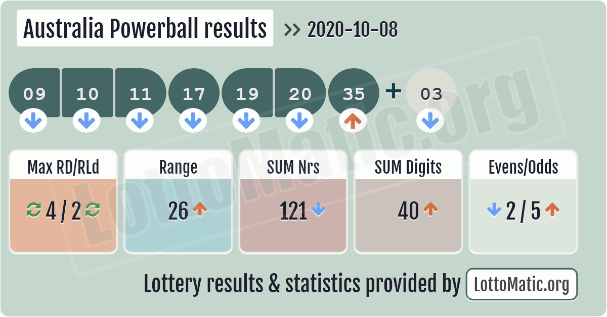 Powerball Lotto Results Australia