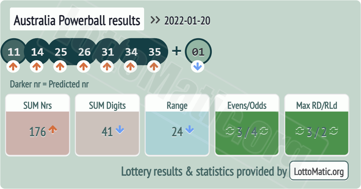 Australia Powerball results drawn on 2022-01-20