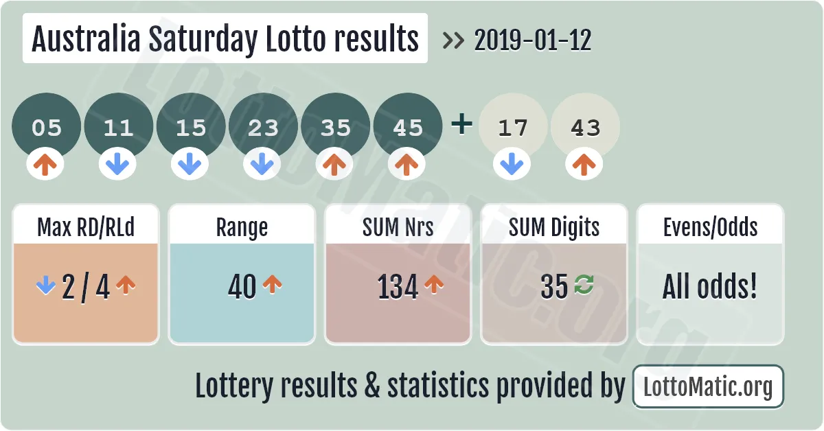 Australia Saturday Lotto results drawn on 2019-01-12