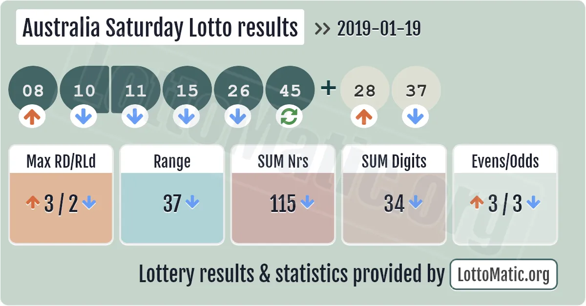 Australia Saturday Lotto results drawn on 2019-01-19