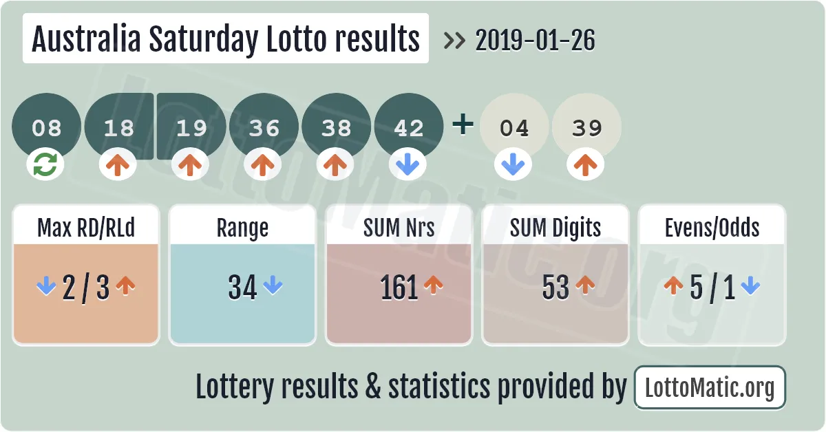 Australia Saturday Lotto results drawn on 2019-01-26