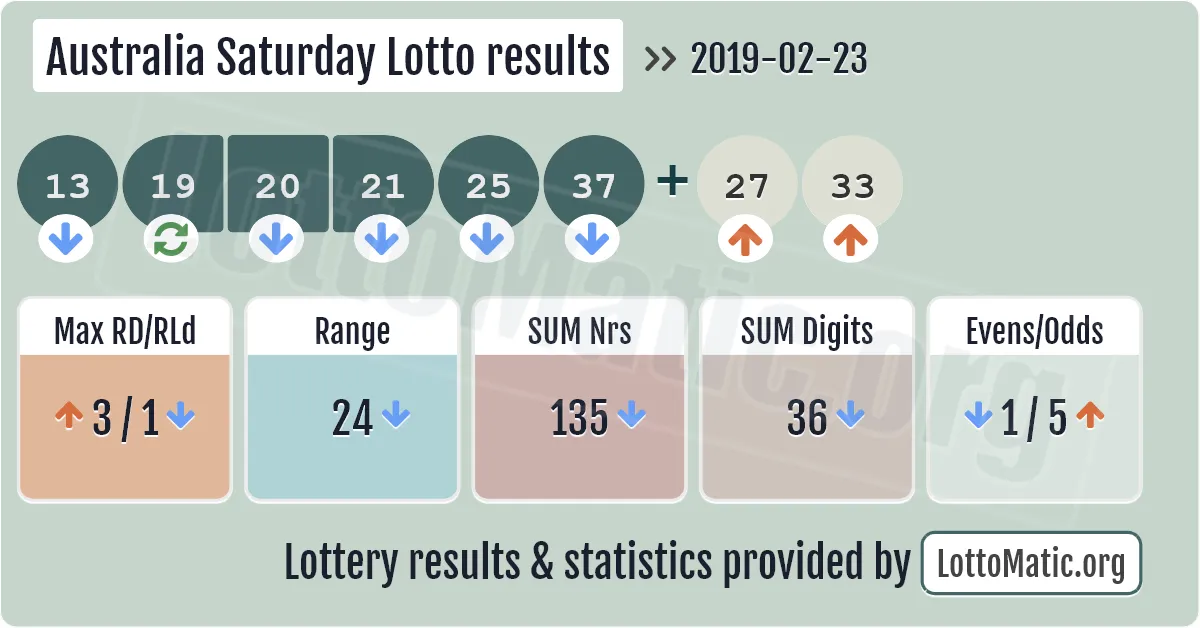 Australia Saturday Lotto results drawn on 2019-02-23