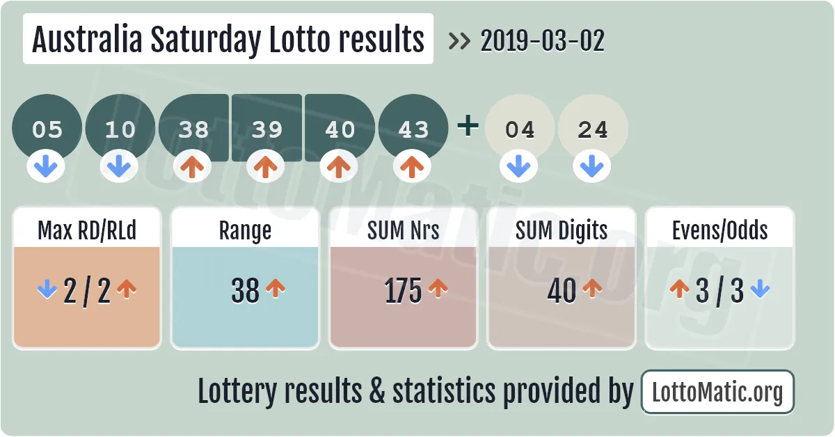 Australia Saturday Lotto results drawn on 2019-03-02