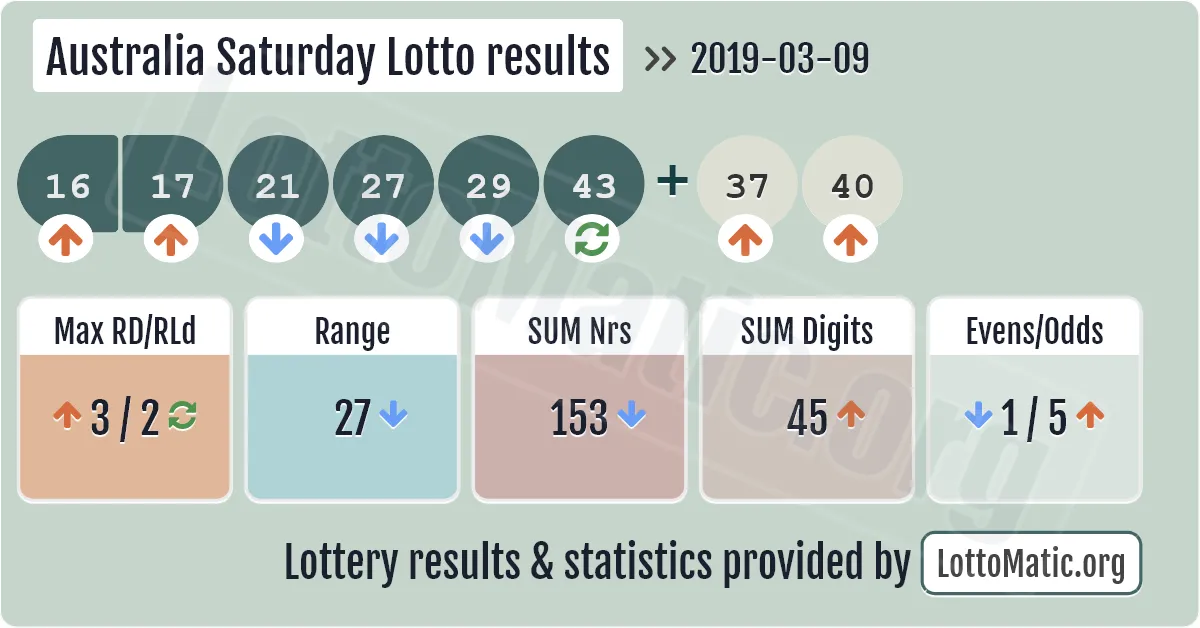 Australia Saturday Lotto results drawn on 2019-03-09