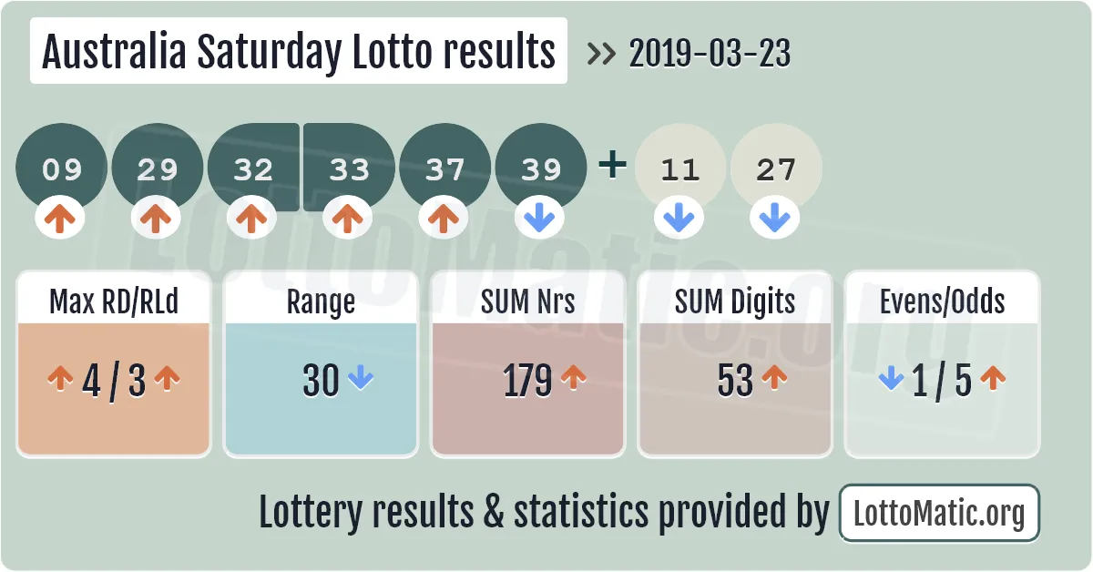 Australia Saturday Lotto results drawn on 2019-03-23