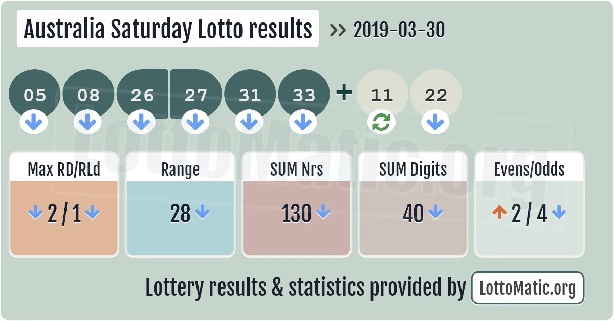 Australia Saturday Lotto results drawn on 2019-03-30