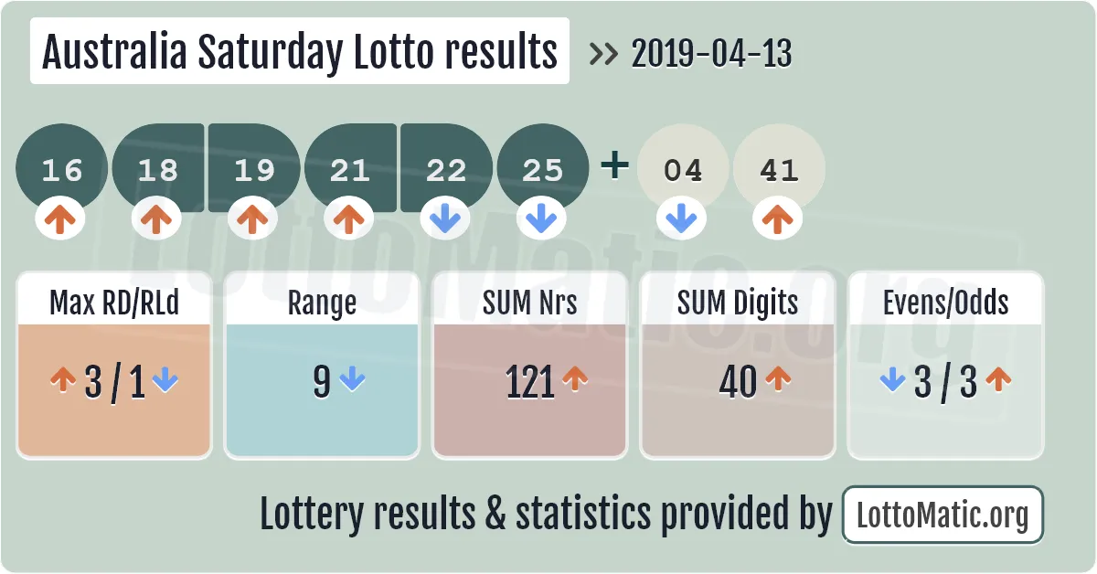 Australia Saturday Lotto results drawn on 2019-04-13