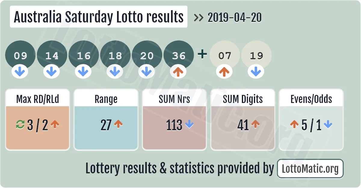 Australia Saturday Lotto results drawn on 2019-04-20