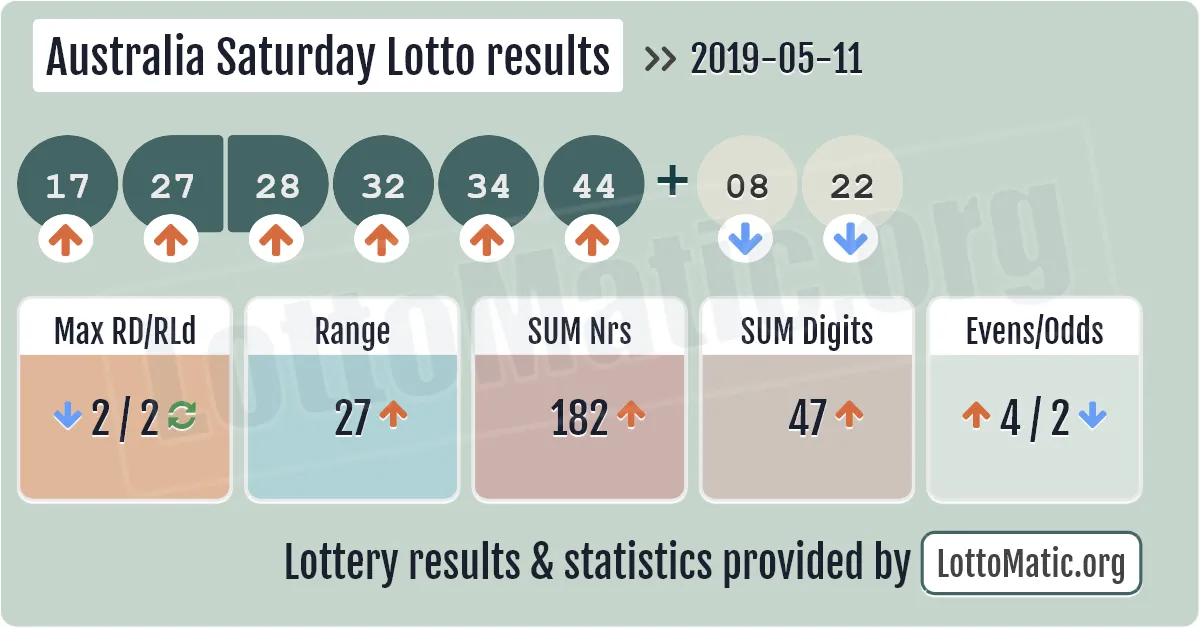Australia Saturday Lotto results drawn on 2019-05-11
