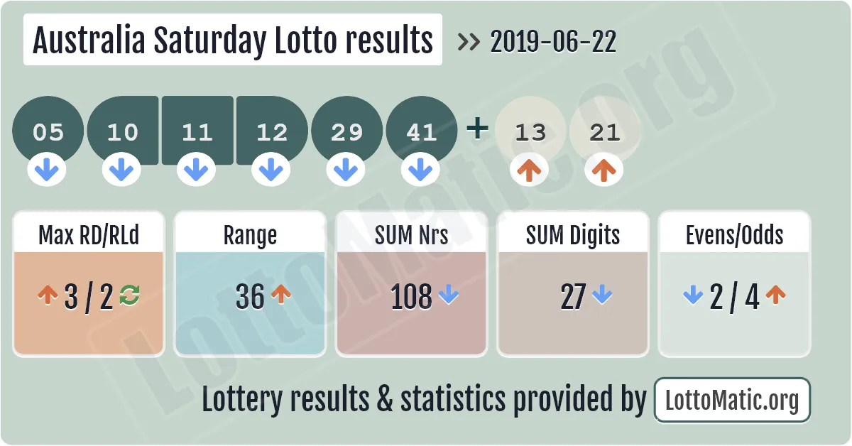 Australia Saturday Lotto results drawn on 2019-06-22