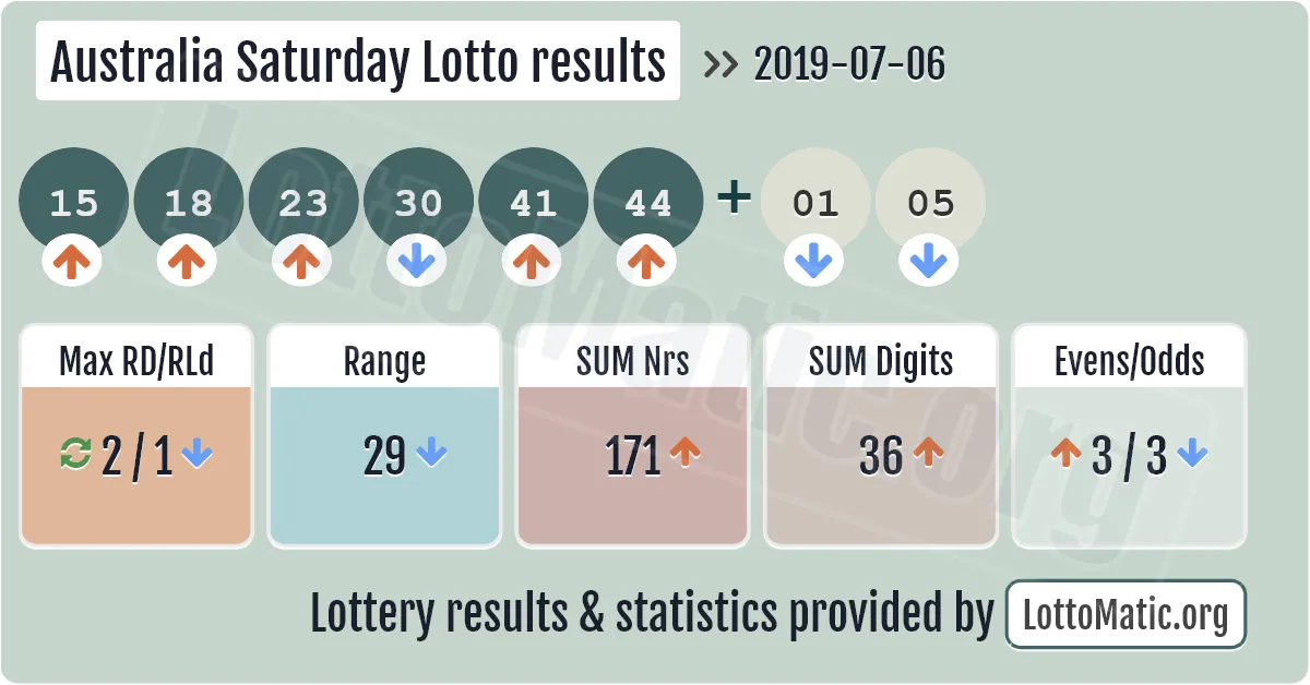 Australia Saturday Lotto results drawn on 2019-07-06