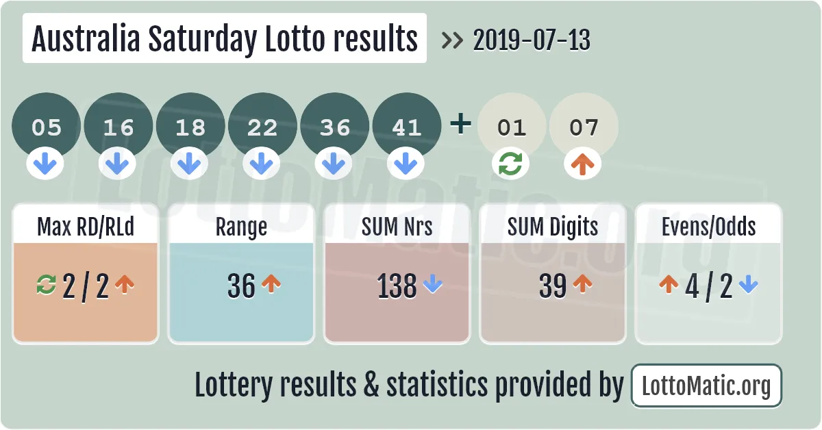 Australia Saturday Lotto results drawn on 2019-07-13