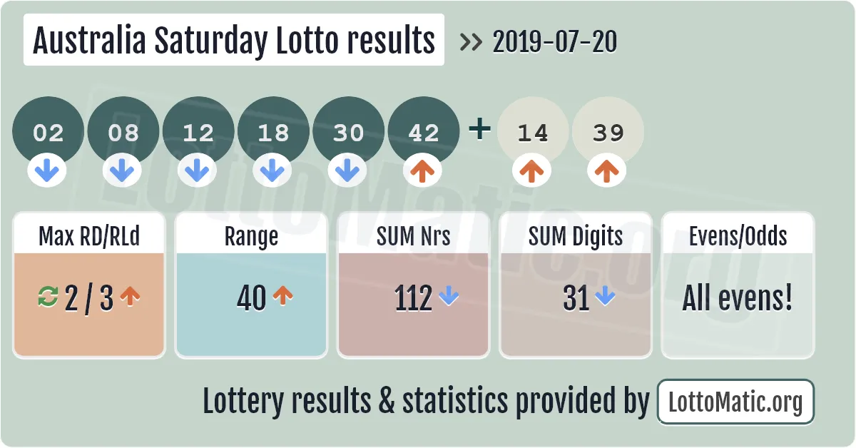 Australia Saturday Lotto results drawn on 2019-07-20