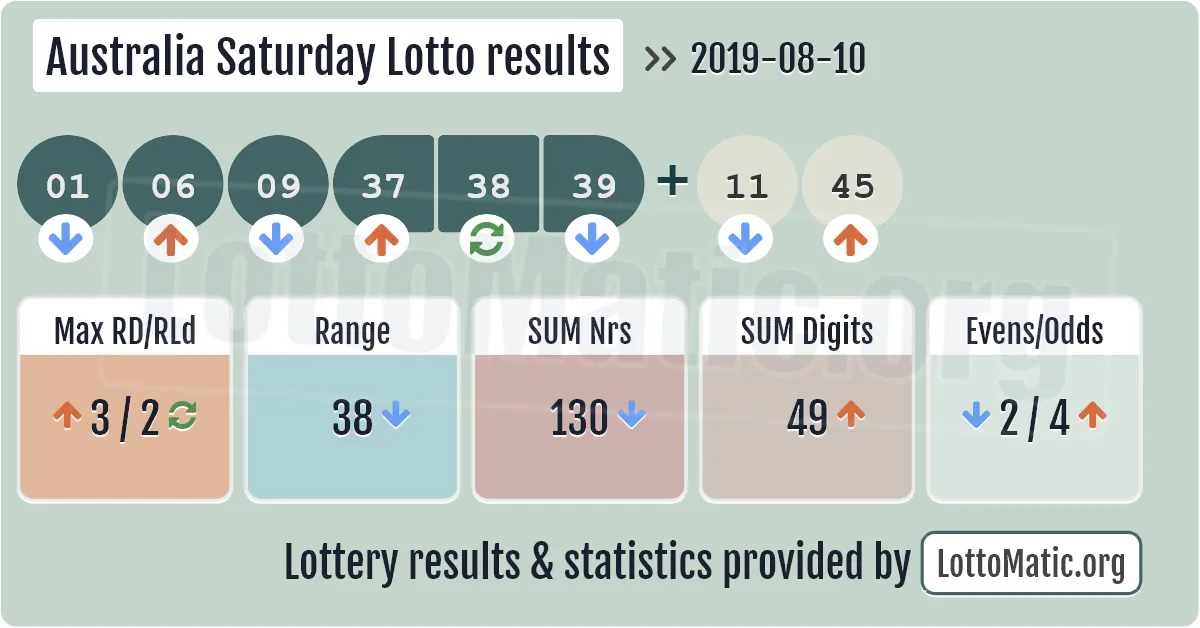 Australia Saturday Lotto results drawn on 2019-08-10