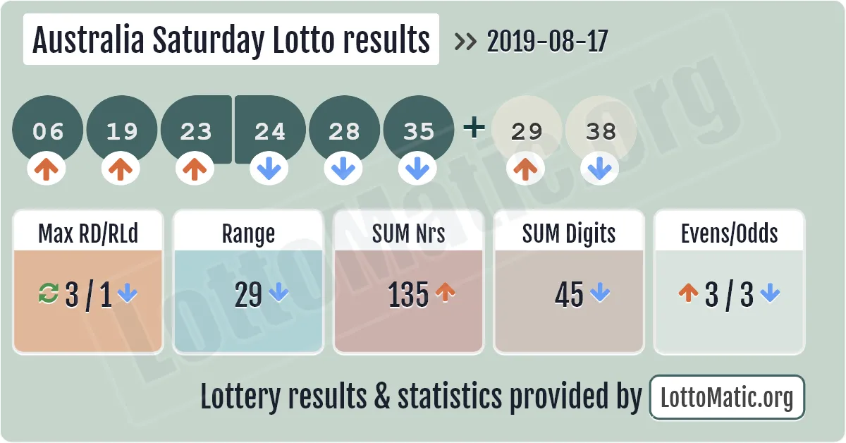 Australia Saturday Lotto results drawn on 2019-08-17