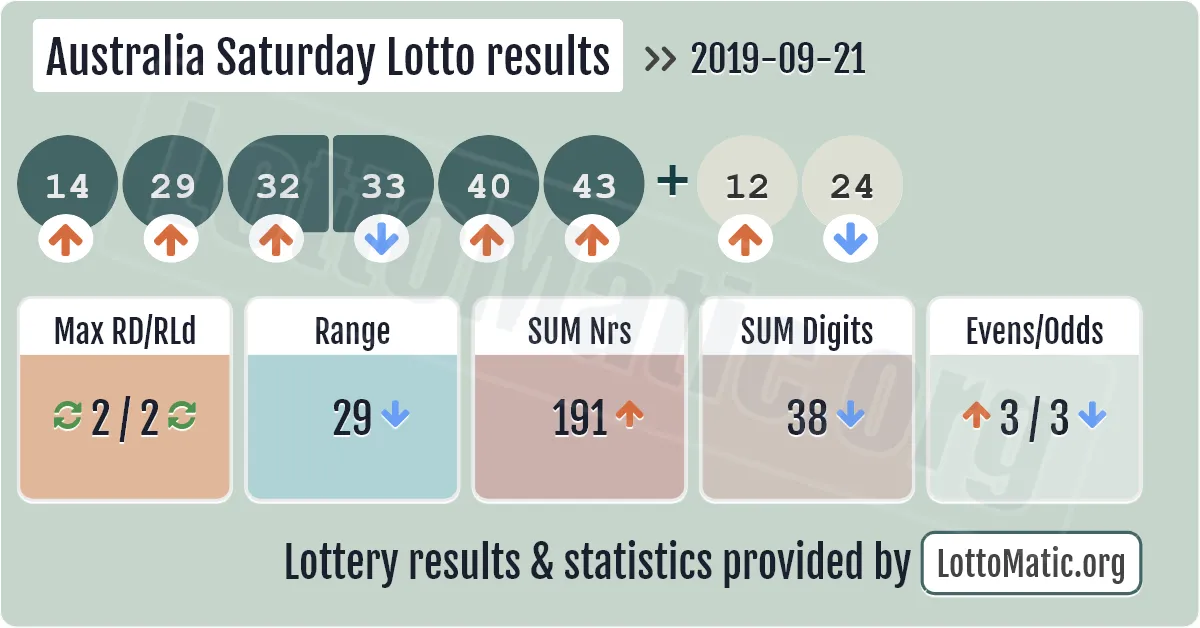 Australia Saturday Lotto results drawn on 2019-09-21