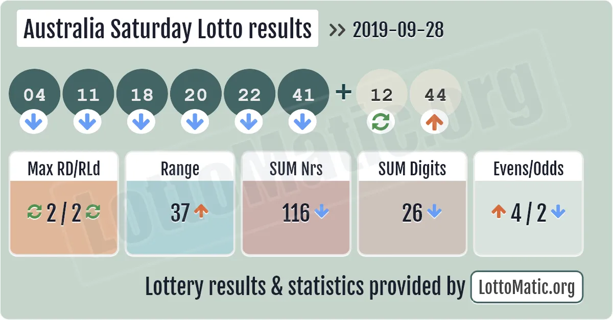 Australia Saturday Lotto results drawn on 2019-09-28