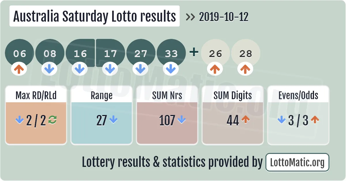 Australia Saturday Lotto results drawn on 2019-10-12